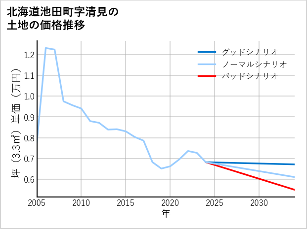 北海道池田町清見の土地価格推移