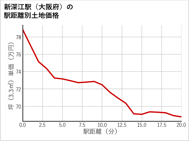 新深江駅（大阪府）の徒歩距離別の土地坪単価