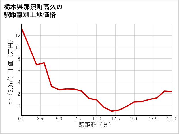 栃木県那須町高久の徒歩距離別の土地坪単価