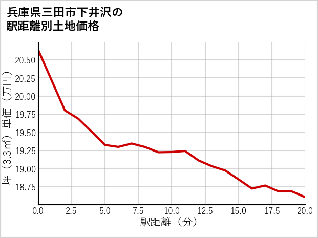 兵庫県三田市下井沢の徒歩距離別の土地坪単価