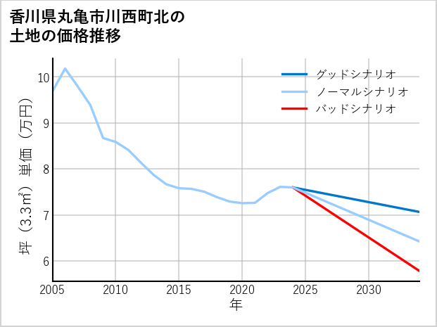 香川県丸亀市川西町北の土地価格推移