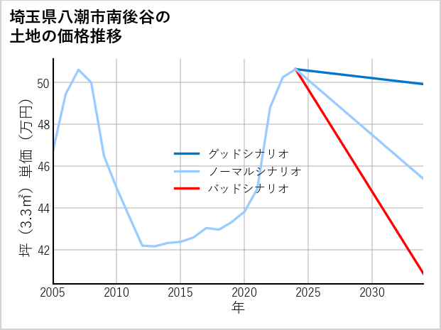 埼玉県八潮市南後谷の土地価格推移