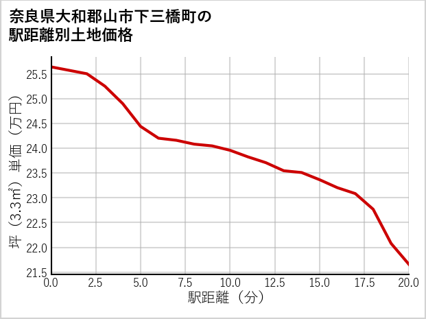 奈良県大和郡山市下三橋町の徒歩距離別の土地坪単価