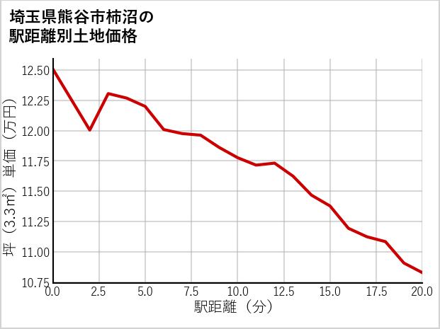 埼玉県熊谷市柿沼の徒歩距離別の土地坪単価