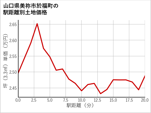 山口県美祢市於福町の徒歩距離別の土地坪単価
