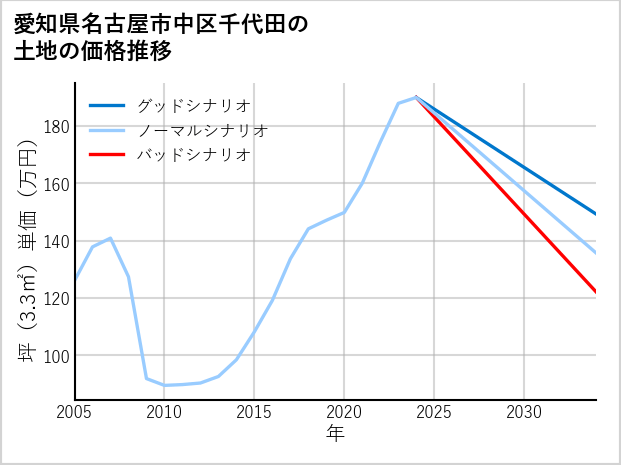 愛知県名古屋市中区千代田の土地価格推移