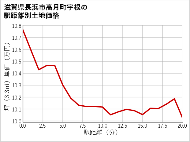 滋賀県長浜市高月町宇根の徒歩距離別の土地坪単価