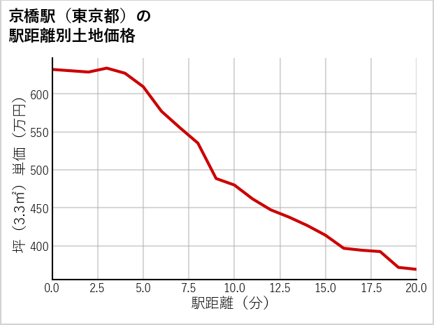 京橋駅（東京都）の徒歩距離別の土地坪単価