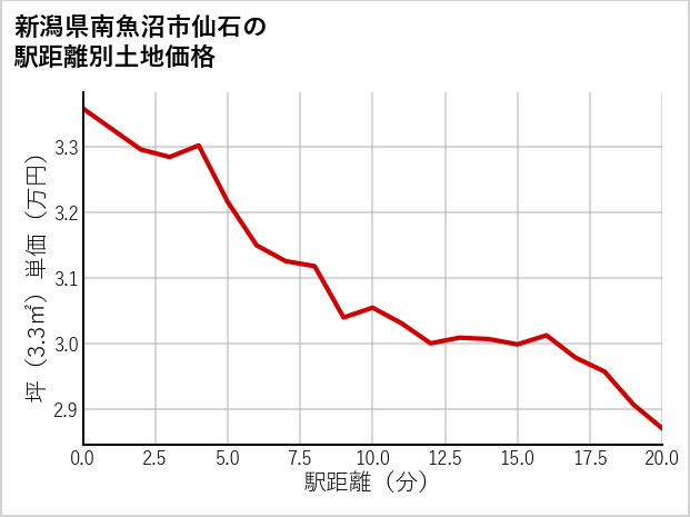新潟県南魚沼市仙石の徒歩距離別の土地坪単価