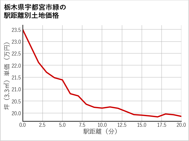 栃木県宇都宮市緑の徒歩距離別の土地坪単価