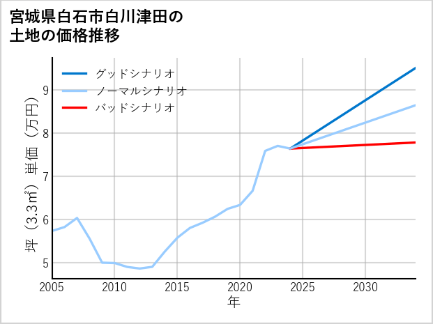 宮城県白石市白川津田の土地価格推移