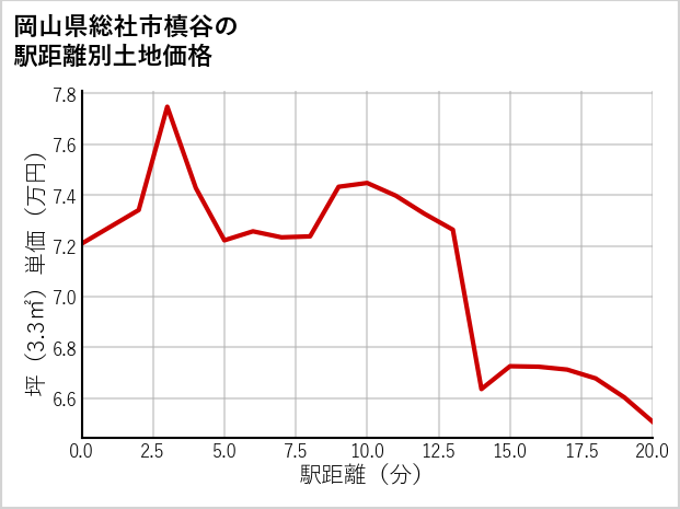 岡山県総社市槙谷の徒歩距離別の土地坪単価