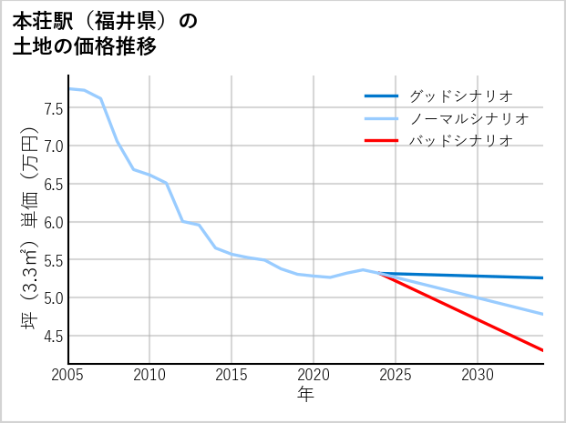 本荘駅（福井県）の土地価格推移