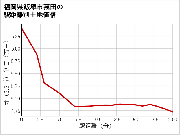 福岡県飯塚市菰田の徒歩距離別の土地坪単価