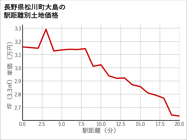 長野県松川町大島の徒歩距離別の土地坪単価