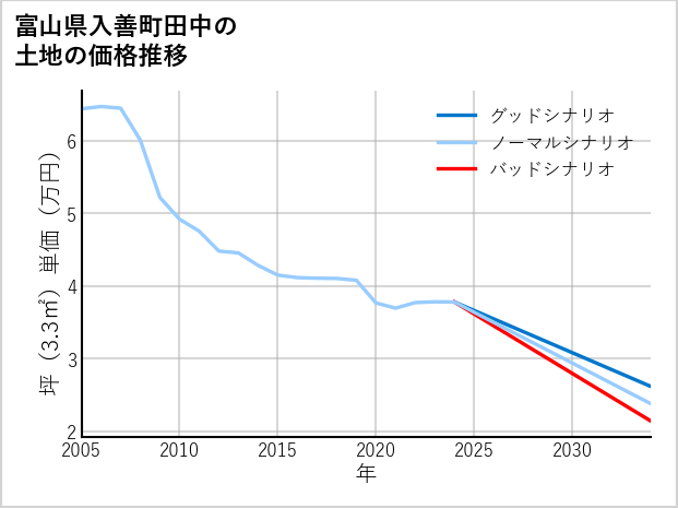 富山県入善町田中の土地価格推移