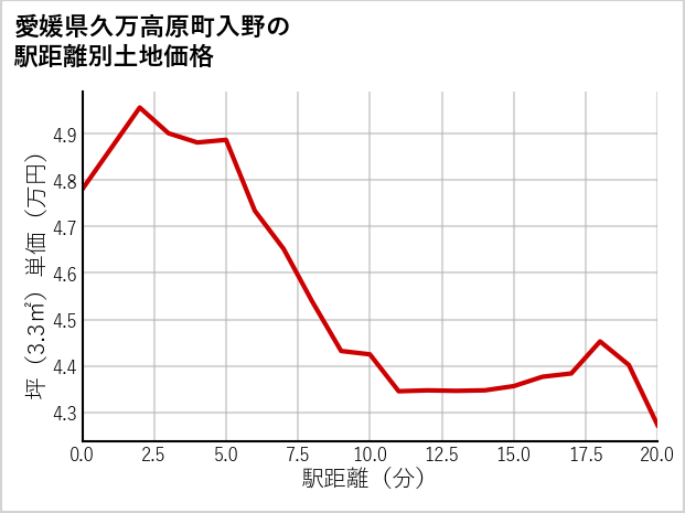 愛媛県久万高原町入野の徒歩距離別の土地坪単価