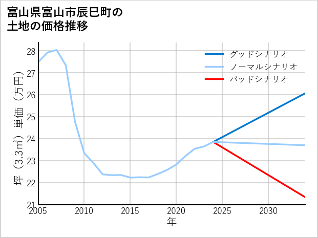 富山県富山市辰巳町の土地価格推移