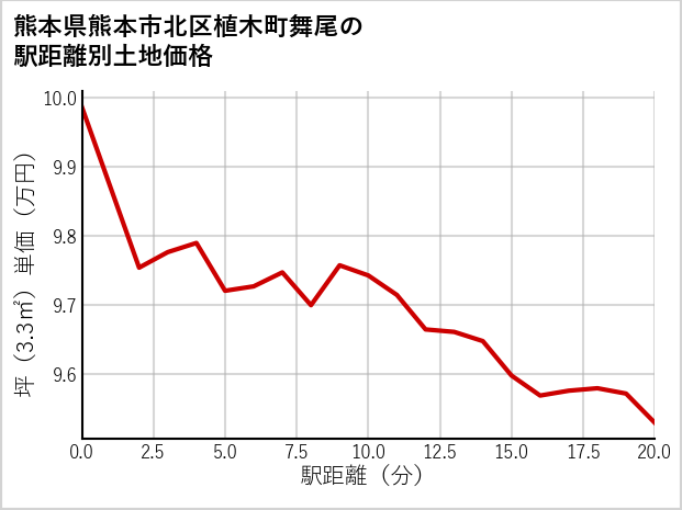 熊本県熊本市北区植木町舞尾の徒歩距離別の土地坪単価