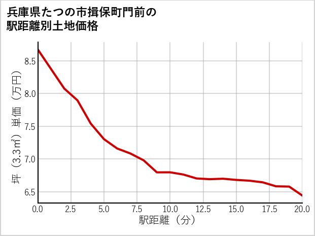 兵庫県たつの市揖保町門前の徒歩距離別の土地坪単価