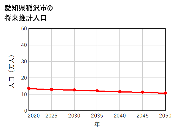 稲沢市の将来推計人口