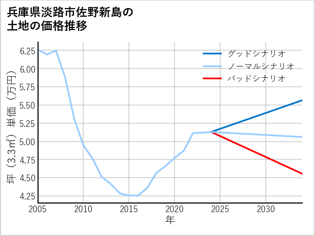 兵庫県淡路市佐野新島の土地価格推移