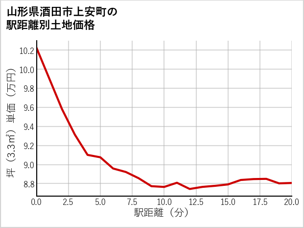 山形県酒田市上安町の徒歩距離別の土地坪単価