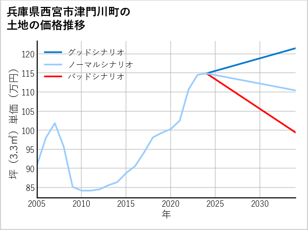 兵庫県西宮市津門川町の土地価格推移