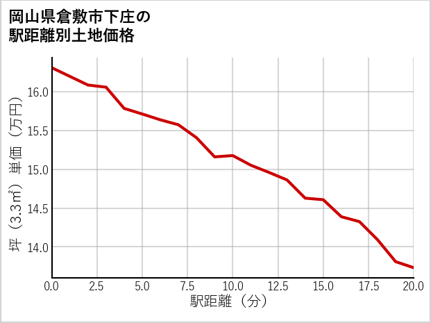 岡山県倉敷市下庄の徒歩距離別の土地坪単価
