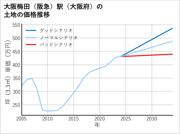 大阪梅田〔阪急〕駅（大阪府）の土地価格推移