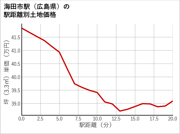 海田市駅（広島県）の徒歩距離別の土地坪単価