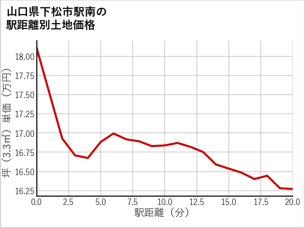 山口県下松市駅南の徒歩距離別の土地坪単価