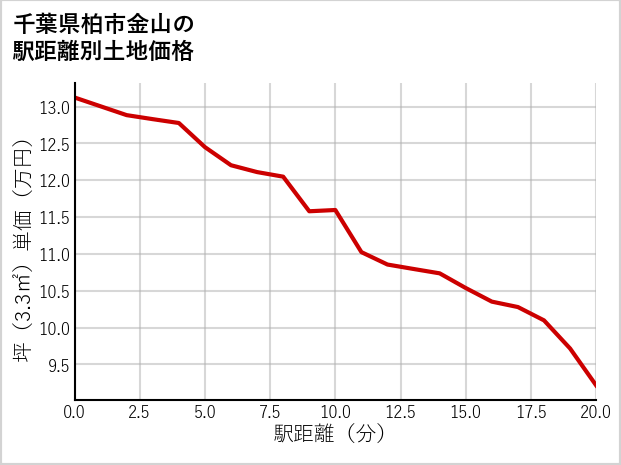千葉県柏市金山の徒歩距離別の土地坪単価