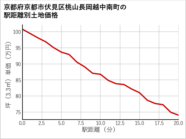 京都府京都市伏見区桃山長岡越中南町の徒歩距離別の土地坪単価