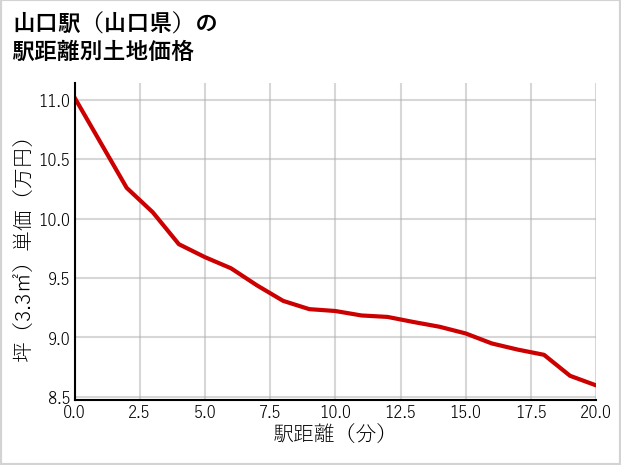 山口駅（山口県）の徒歩距離別の土地坪単価