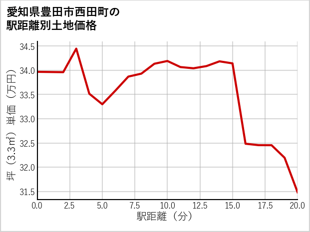愛知県豊田市西田町の徒歩距離別の土地坪単価