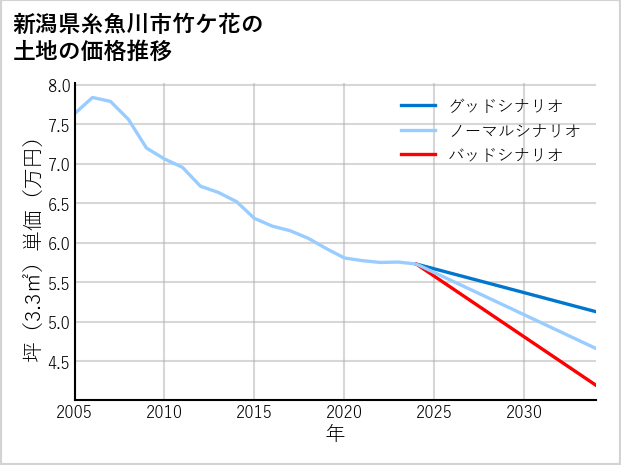 新潟県糸魚川市竹ケ花の土地価格推移