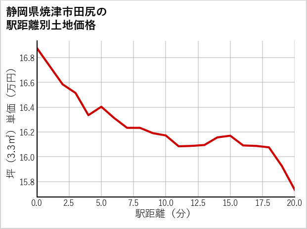 静岡県焼津市田尻の徒歩距離別の土地坪単価