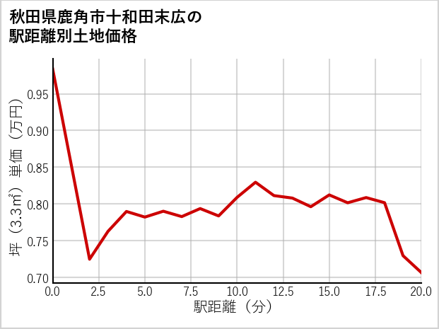 秋田県鹿角市十和田末広の徒歩距離別の土地坪単価