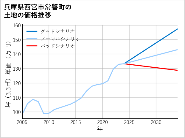 兵庫県西宮市常磐町の土地価格推移