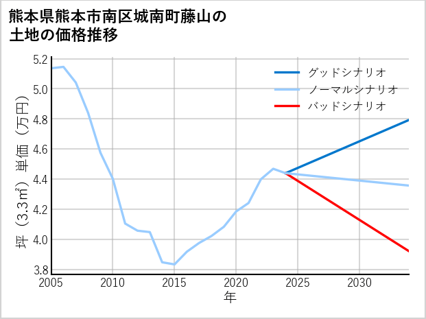 熊本県熊本市南区城南町藤山の土地価格推移