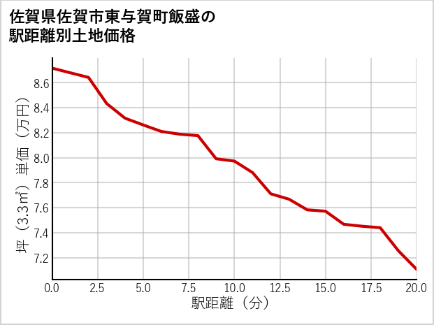 佐賀県佐賀市東与賀町飯盛の徒歩距離別の土地坪単価