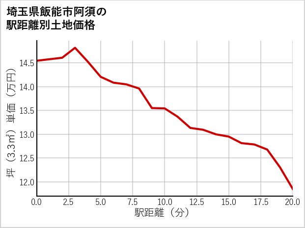 埼玉県飯能市阿須の徒歩距離別の土地坪単価