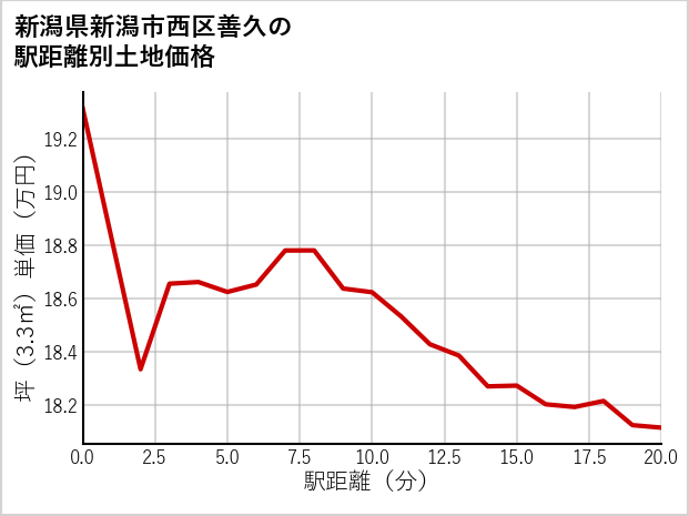 新潟県新潟市西区善久の徒歩距離別の土地坪単価
