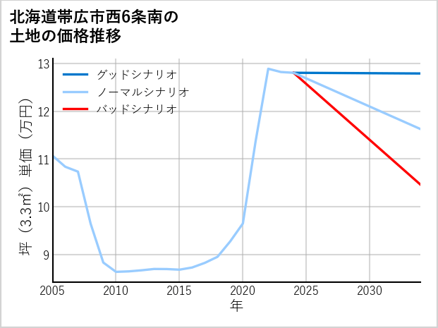 北海道帯広市西6条南の土地価格推移