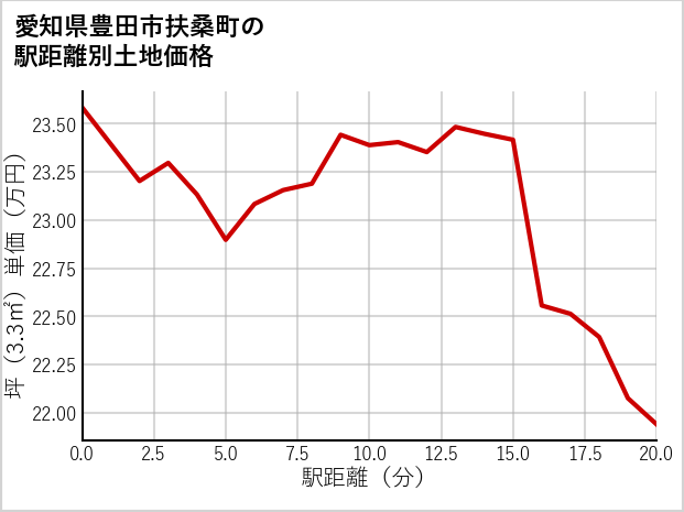愛知県豊田市扶桑町の徒歩距離別の土地坪単価