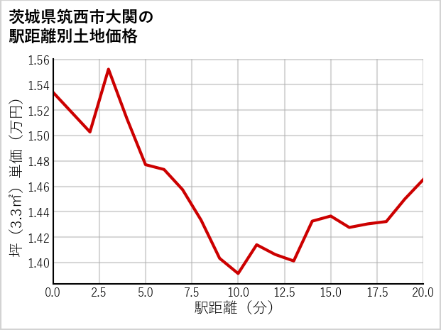 茨城県筑西市大関の徒歩距離別の土地坪単価