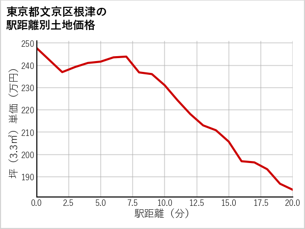 東京都文京区根津の徒歩距離別の土地坪単価