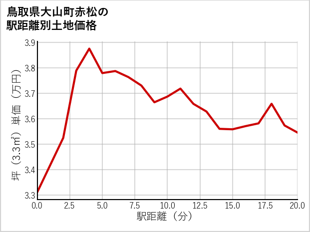 鳥取県大山町赤松の徒歩距離別の土地坪単価