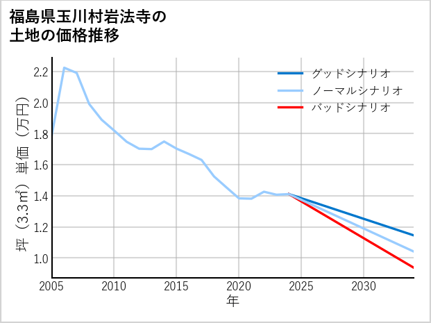 福島県玉川村岩法寺の土地価格推移
